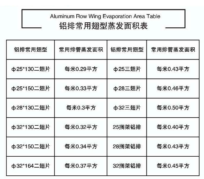 鋁排常用翅型蒸發面積表